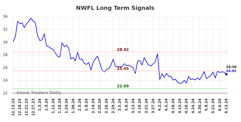 NWFL Long Term Analysis for June 13 2024