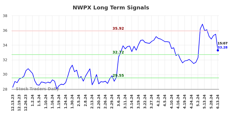 NWPX Long Term Analysis for June 13 2024