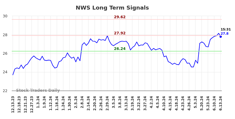 NWS Long Term Analysis for June 13 2024