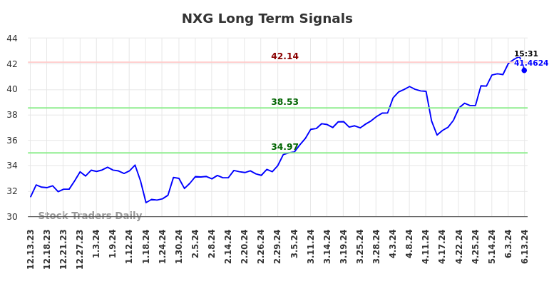 NXG Long Term Analysis for June 13 2024