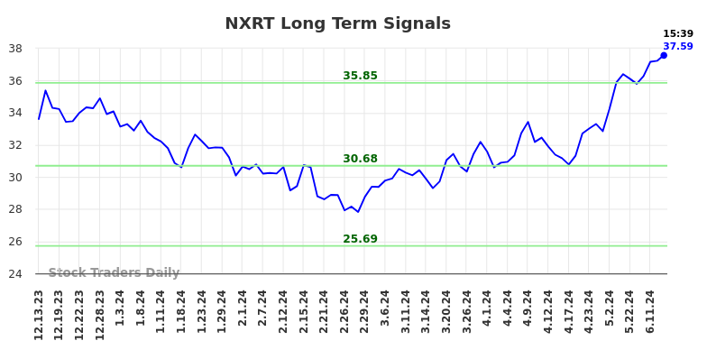 NXRT Long Term Analysis for June 13 2024