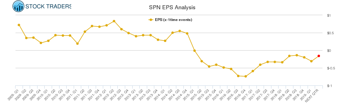 SPN EPS Analysis