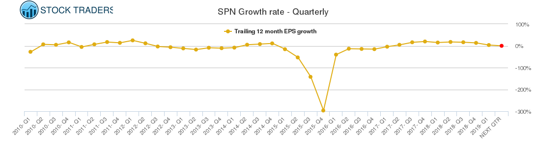 SPN Growth rate - Quarterly