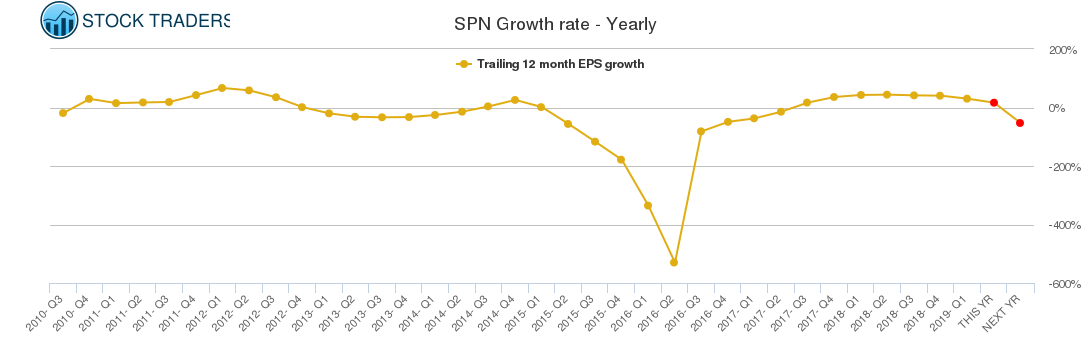 SPN Growth rate - Yearly