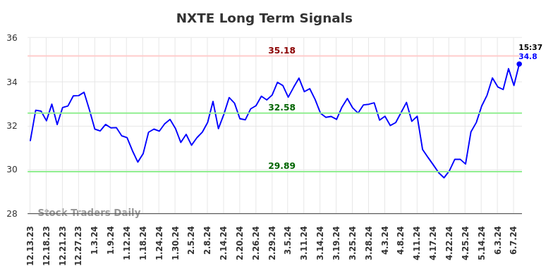 NXTE Long Term Analysis for June 13 2024