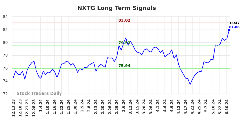 NXTG Long Term Analysis for June 13 2024