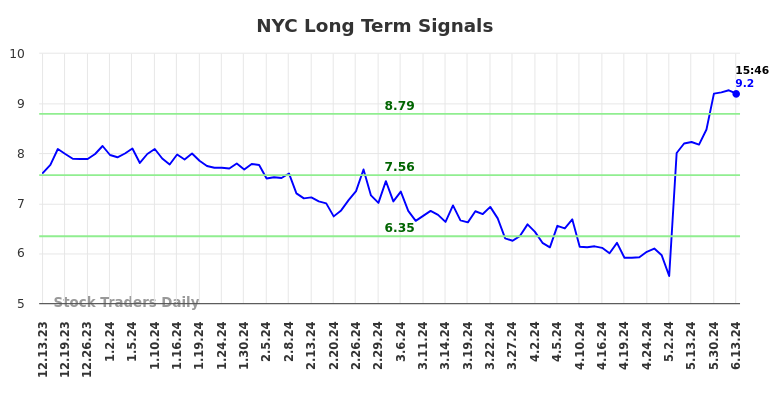 NYC Long Term Analysis for June 13 2024