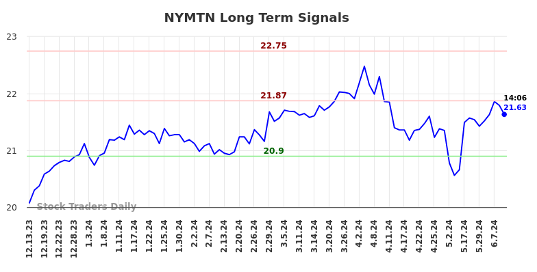 NYMTN Long Term Analysis for June 13 2024