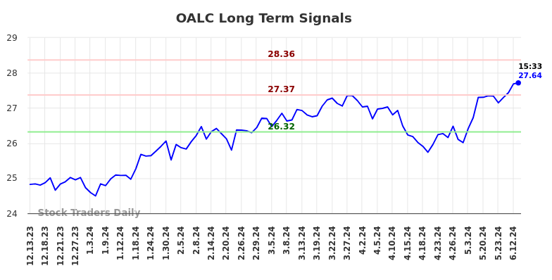 OALC Long Term Analysis for June 13 2024