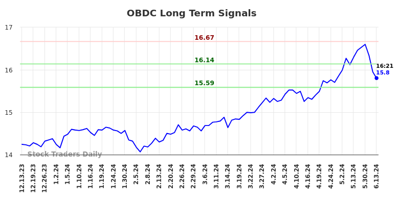 OBDC Long Term Analysis for June 13 2024