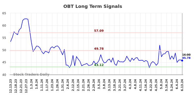 OBT Long Term Analysis for June 13 2024