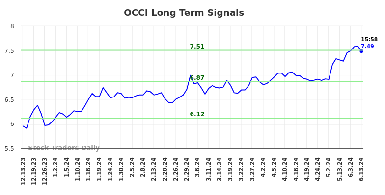 OCCI Long Term Analysis for June 13 2024