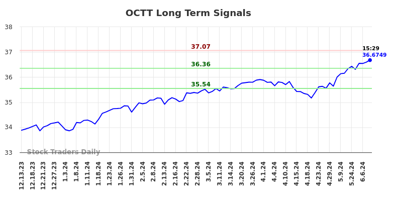 OCTT Long Term Analysis for June 13 2024