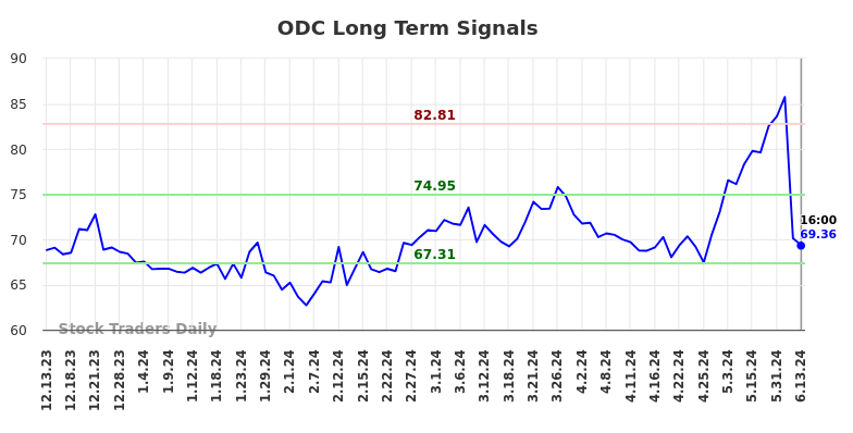ODC Long Term Analysis for June 13 2024