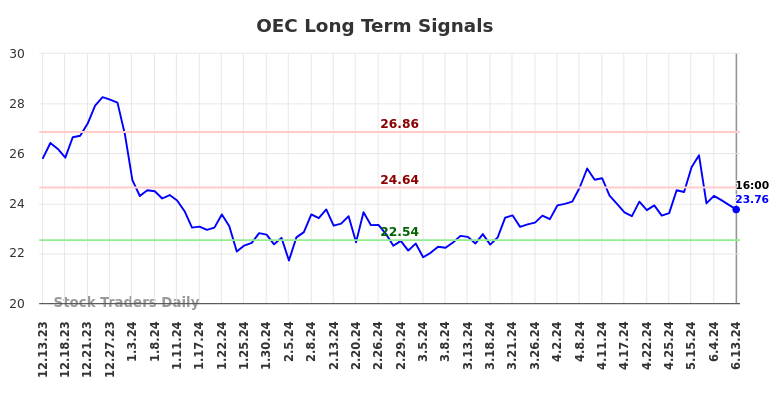 OEC Long Term Analysis for June 13 2024