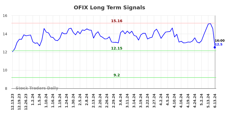 OFIX Long Term Analysis for June 13 2024