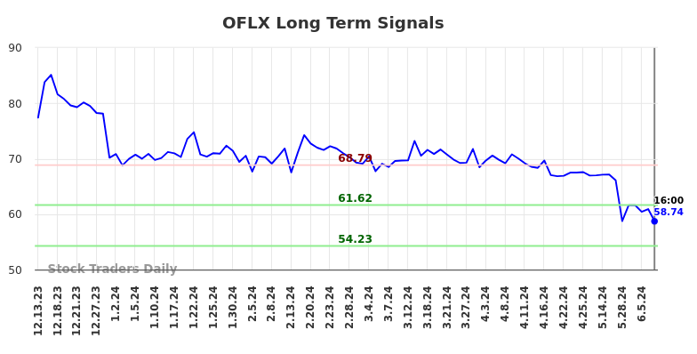 OFLX Long Term Analysis for June 13 2024