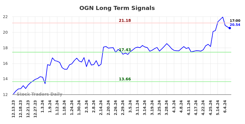 OGN Long Term Analysis for June 13 2024