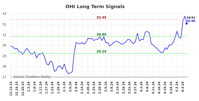 OHI Long Term Analysis for June 13 2024