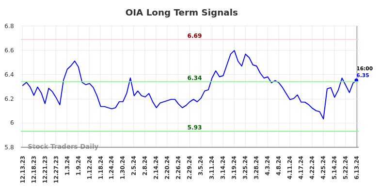 OIA Long Term Analysis for June 13 2024