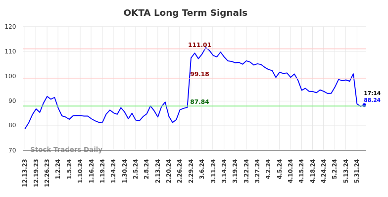 OKTA Long Term Analysis for June 13 2024