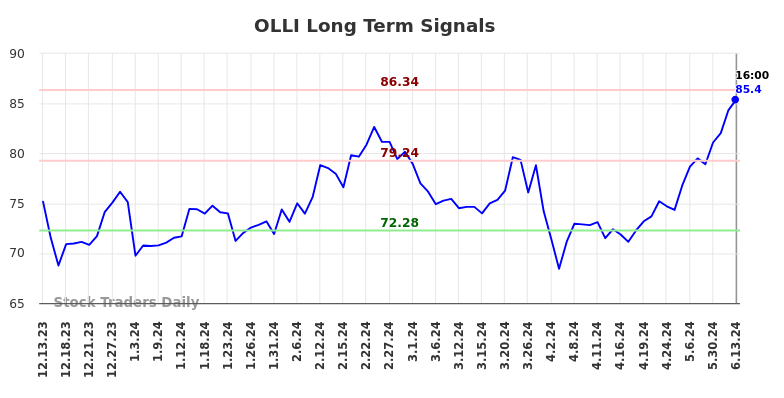 OLLI Long Term Analysis for June 13 2024