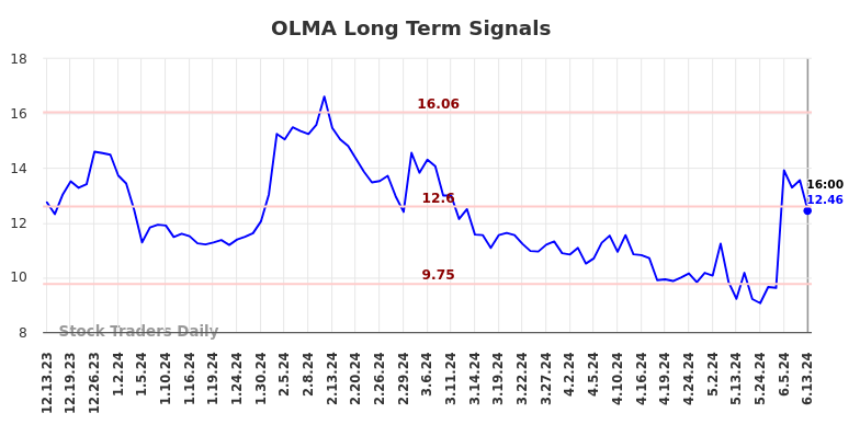 OLMA Long Term Analysis for June 13 2024