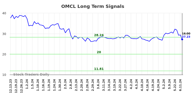 OMCL Long Term Analysis for June 13 2024