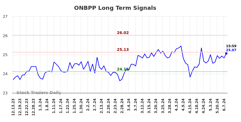 ONBPP Long Term Analysis for June 13 2024