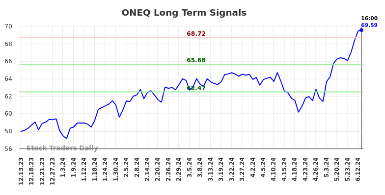 ONEQ Long Term Analysis for June 13 2024