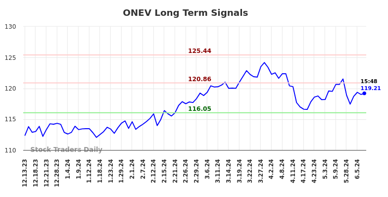 ONEV Long Term Analysis for June 13 2024