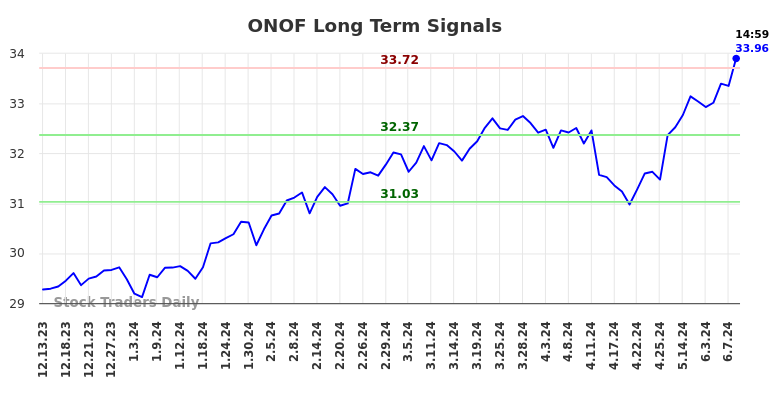 ONOF Long Term Analysis for June 13 2024