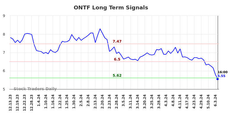 ONTF Long Term Analysis for June 13 2024