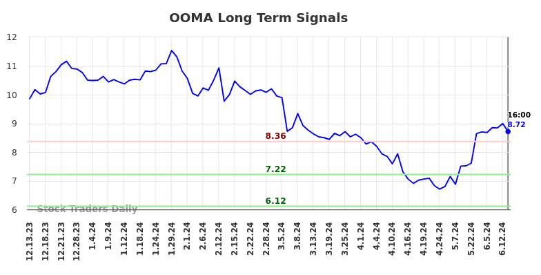 OOMA Long Term Analysis for June 13 2024