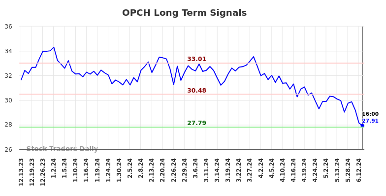 OPCH Long Term Analysis for June 13 2024