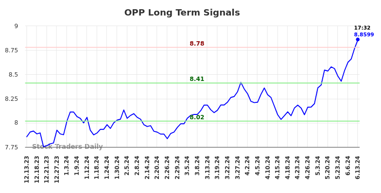 OPP Long Term Analysis for June 13 2024