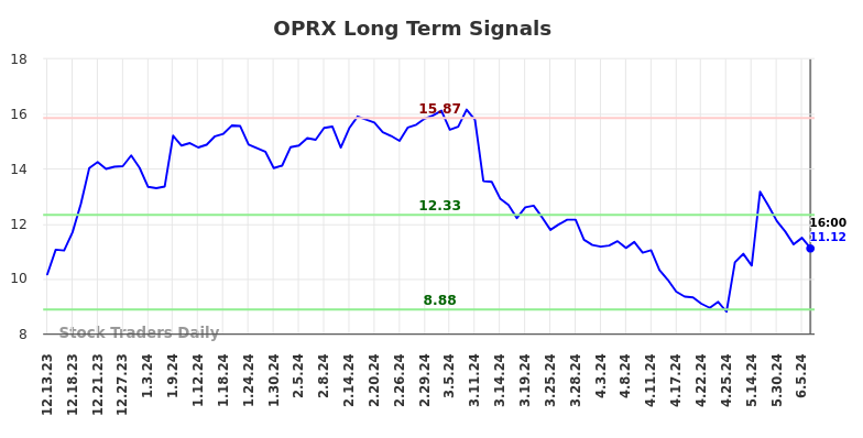 OPRX Long Term Analysis for June 13 2024