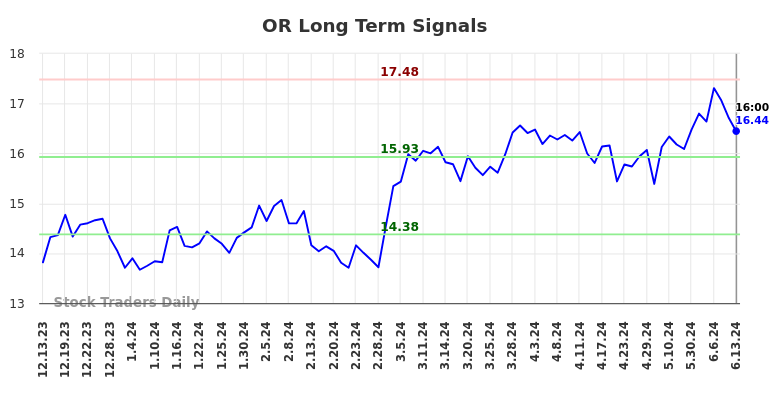 OR Long Term Analysis for June 13 2024