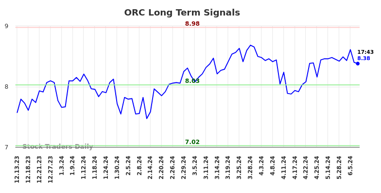 ORC Long Term Analysis for June 13 2024