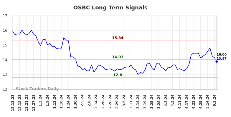 OSBC Long Term Analysis for June 13 2024