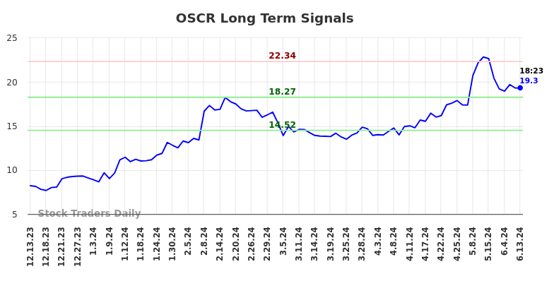 OSCR Long Term Analysis for June 13 2024