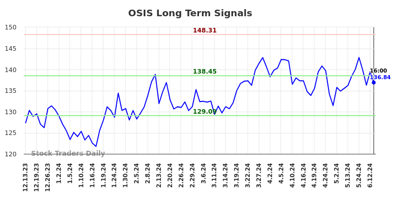 OSIS Long Term Analysis for June 13 2024