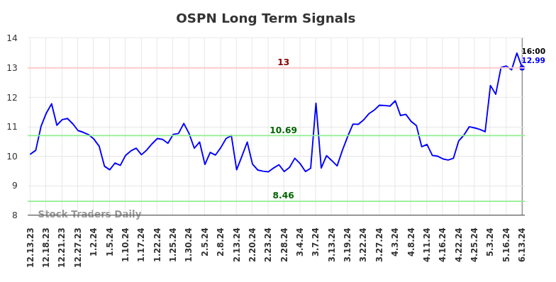 OSPN Long Term Analysis for June 13 2024