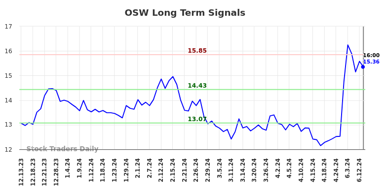 OSW Long Term Analysis for June 13 2024