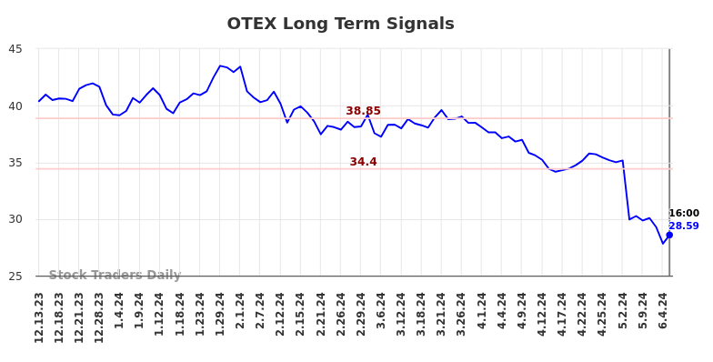 OTEX Long Term Analysis for June 13 2024