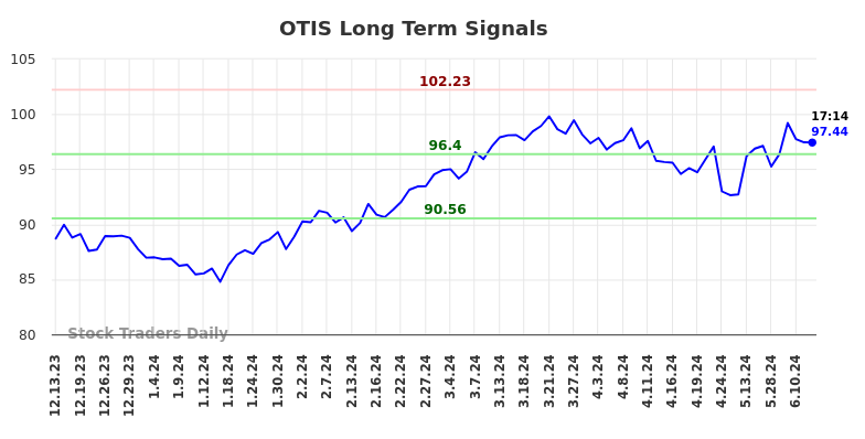 OTIS Long Term Analysis for June 13 2024