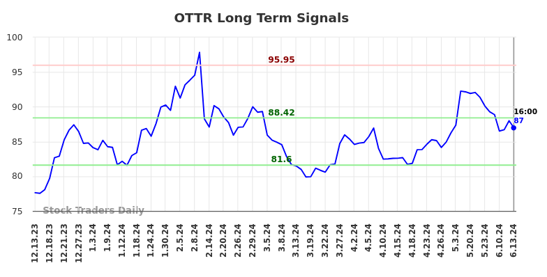 OTTR Long Term Analysis for June 13 2024