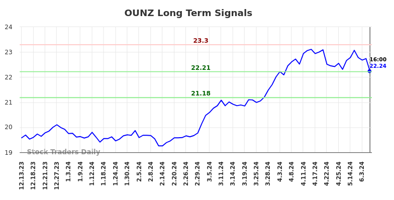 OUNZ Long Term Analysis for June 13 2024