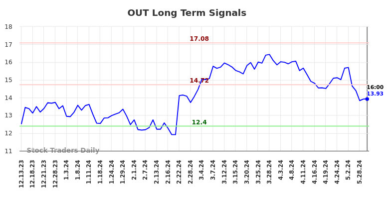 OUT Long Term Analysis for June 13 2024