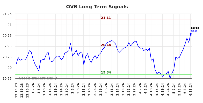 OVB Long Term Analysis for June 13 2024